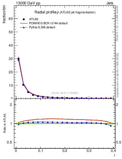 Plot of rho in 13000 GeV pp collisions