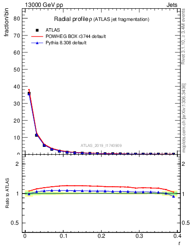 Plot of rho in 13000 GeV pp collisions