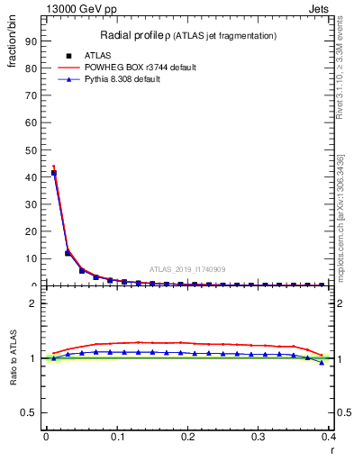 Plot of rho in 13000 GeV pp collisions