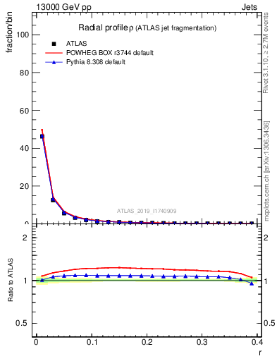 Plot of rho in 13000 GeV pp collisions