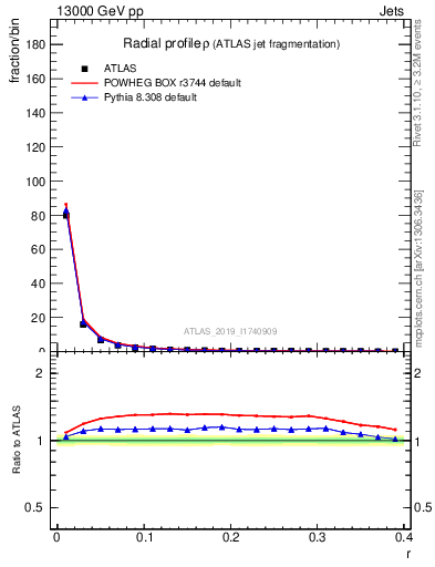 Plot of rho in 13000 GeV pp collisions