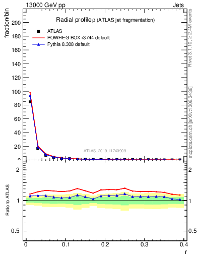 Plot of rho in 13000 GeV pp collisions