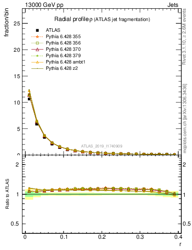 Plot of rho in 13000 GeV pp collisions