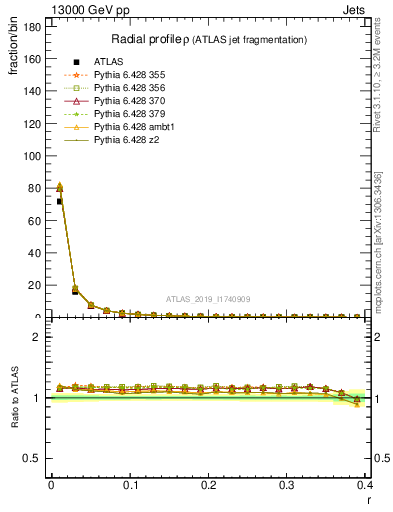 Plot of rho in 13000 GeV pp collisions