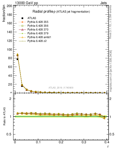 Plot of rho in 13000 GeV pp collisions