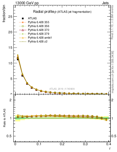 Plot of rho in 13000 GeV pp collisions