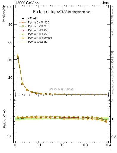 Plot of rho in 13000 GeV pp collisions