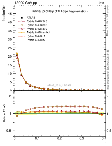 Plot of rho in 13000 GeV pp collisions