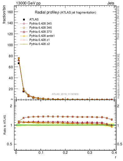 Plot of rho in 13000 GeV pp collisions