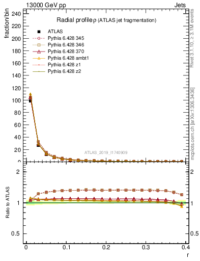 Plot of rho in 13000 GeV pp collisions