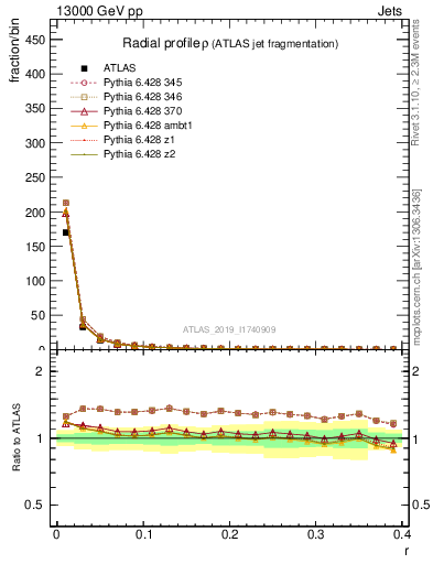 Plot of rho in 13000 GeV pp collisions