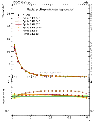 Plot of rho in 13000 GeV pp collisions