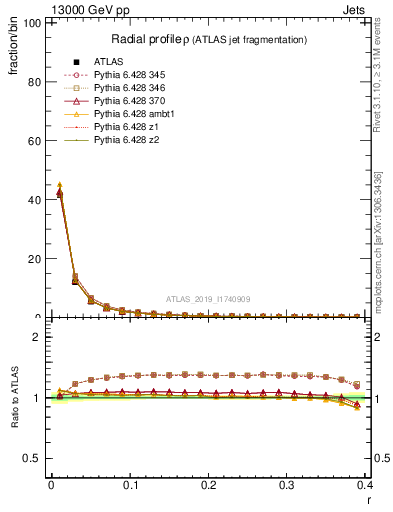 Plot of rho in 13000 GeV pp collisions