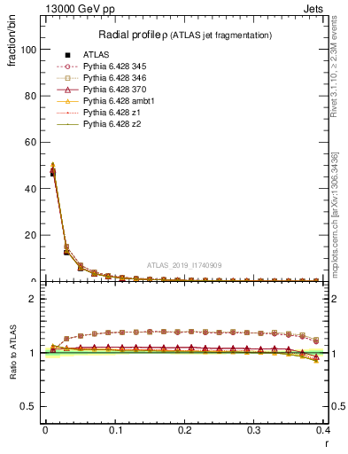 Plot of rho in 13000 GeV pp collisions