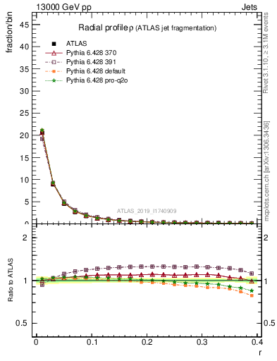 Plot of rho in 13000 GeV pp collisions