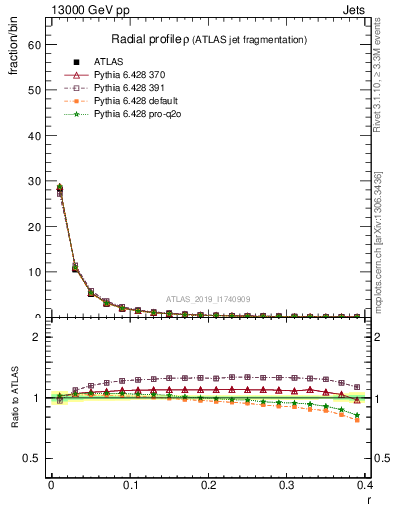 Plot of rho in 13000 GeV pp collisions