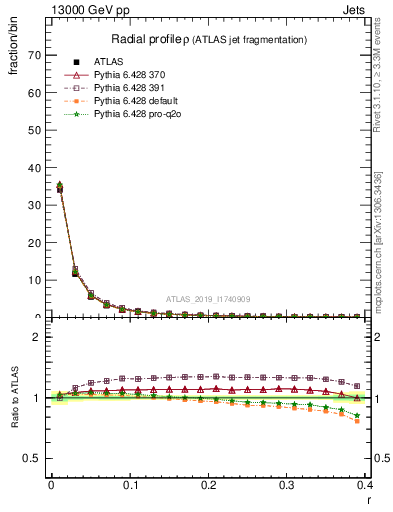 Plot of rho in 13000 GeV pp collisions