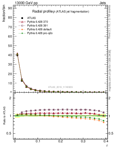 Plot of rho in 13000 GeV pp collisions