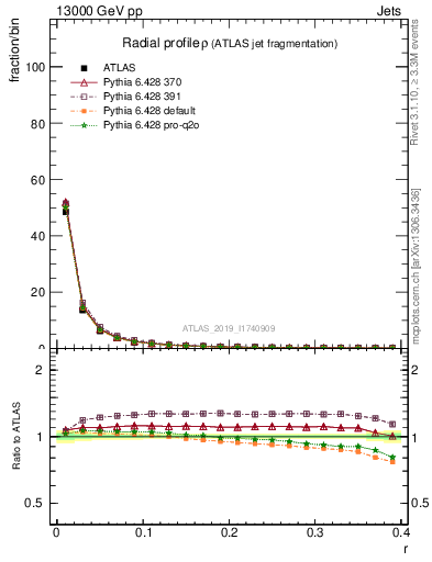 Plot of rho in 13000 GeV pp collisions