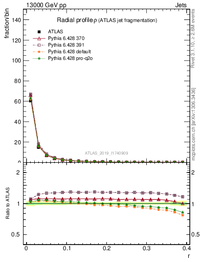 Plot of rho in 13000 GeV pp collisions