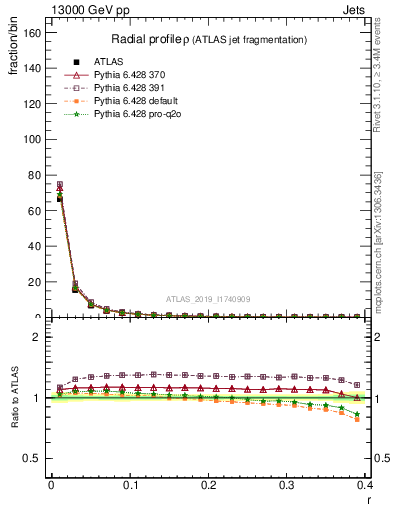 Plot of rho in 13000 GeV pp collisions