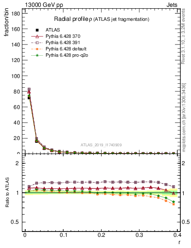 Plot of rho in 13000 GeV pp collisions