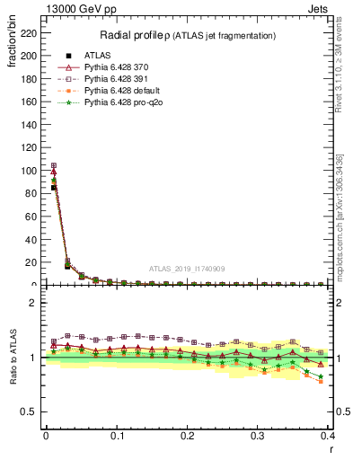 Plot of rho in 13000 GeV pp collisions