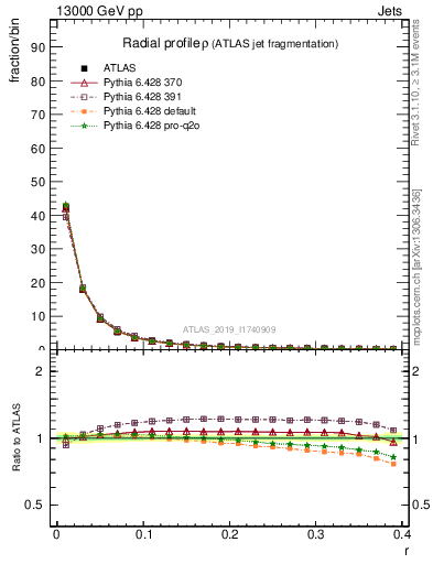 Plot of rho in 13000 GeV pp collisions