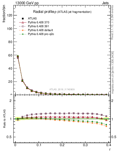 Plot of rho in 13000 GeV pp collisions