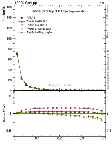 Plot of rho in 13000 GeV pp collisions