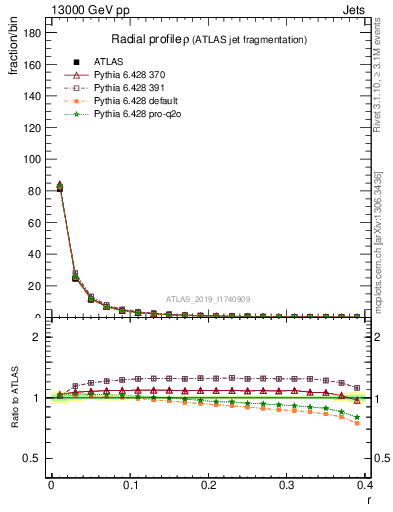 Plot of rho in 13000 GeV pp collisions