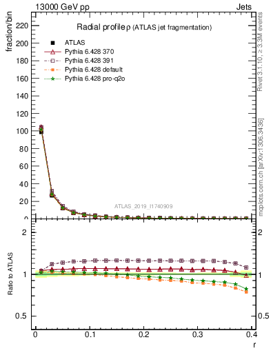 Plot of rho in 13000 GeV pp collisions