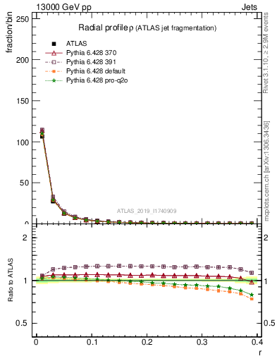 Plot of rho in 13000 GeV pp collisions