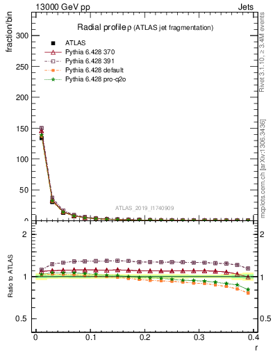 Plot of rho in 13000 GeV pp collisions