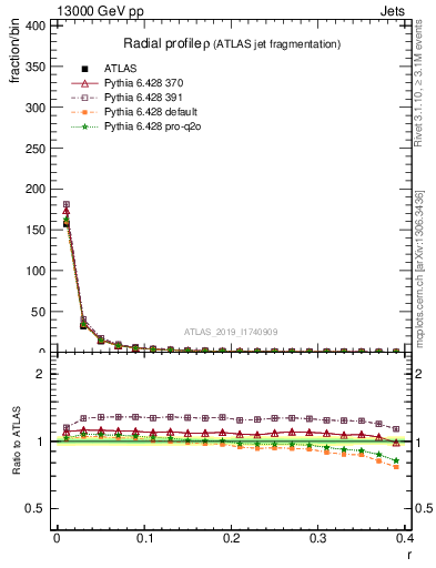 Plot of rho in 13000 GeV pp collisions