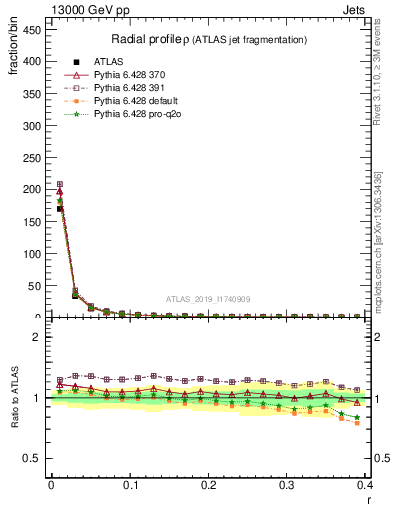 Plot of rho in 13000 GeV pp collisions