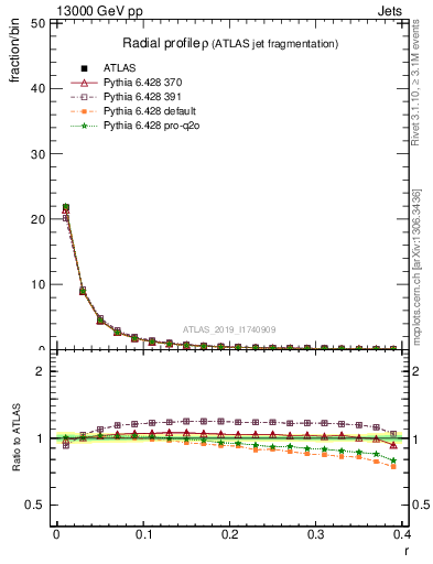 Plot of rho in 13000 GeV pp collisions