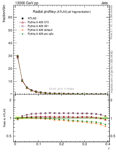 Plot of rho in 13000 GeV pp collisions