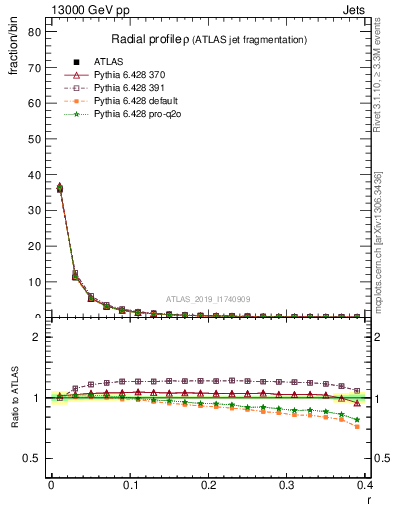 Plot of rho in 13000 GeV pp collisions