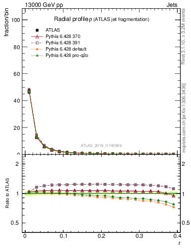 Plot of rho in 13000 GeV pp collisions