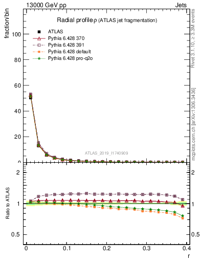 Plot of rho in 13000 GeV pp collisions