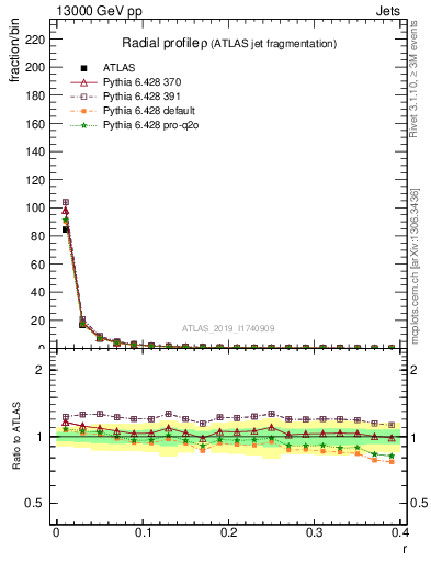 Plot of rho in 13000 GeV pp collisions