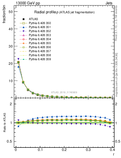 Plot of rho in 13000 GeV pp collisions