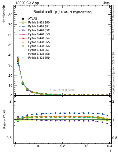 Plot of rho in 13000 GeV pp collisions