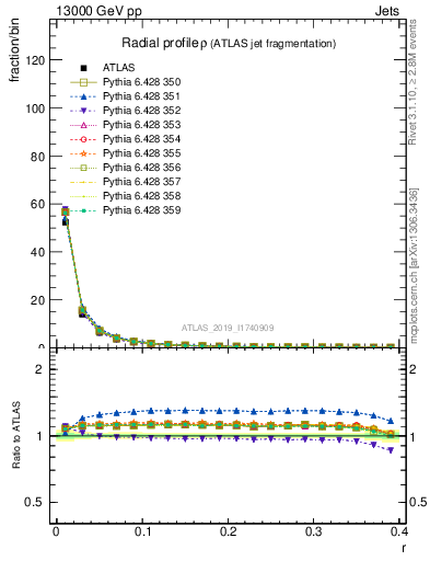 Plot of rho in 13000 GeV pp collisions