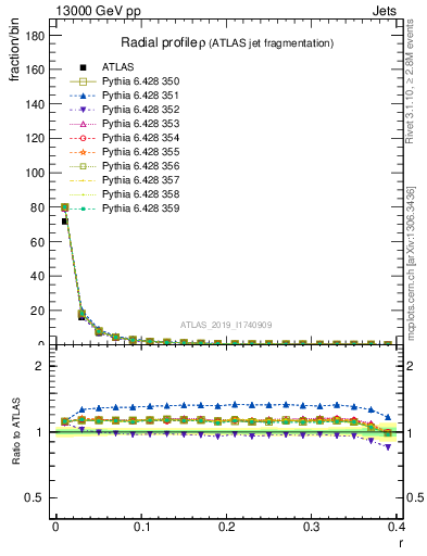 Plot of rho in 13000 GeV pp collisions