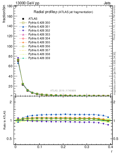 Plot of rho in 13000 GeV pp collisions