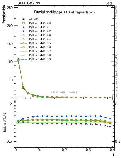 Plot of rho in 13000 GeV pp collisions