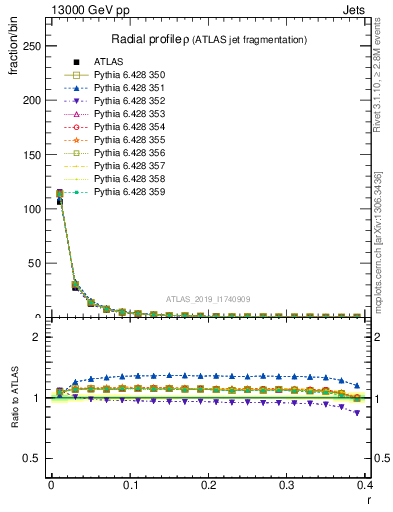 Plot of rho in 13000 GeV pp collisions