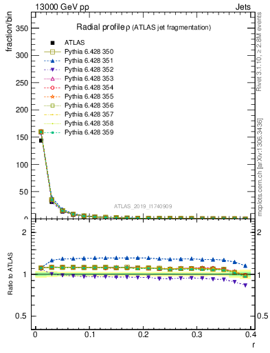 Plot of rho in 13000 GeV pp collisions